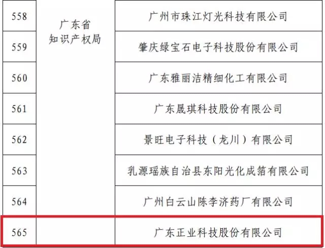 Part of List of 2017 National Intellectual Property Advantage Enterprise